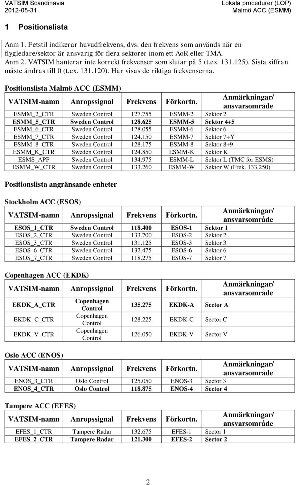 Positionslista Malmö ACC (ESMM) VATSIM-namn Anropssignal Frekvens Förkortn. Anmärkningar/ ansvarsområde ESMM_2_CTR Sweden Control 127.755 ESMM-2 Sektor 2 ESMM_5_CTR Sweden Control 128.