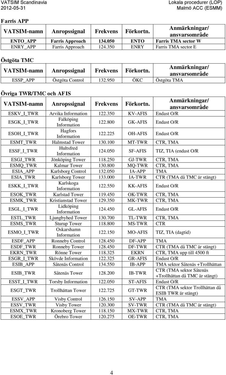 950 ÖKC Östgöta TMA Övriga TWR/TMC och AFIS VATSIM-namn Anropssignal Frekvens Förkortn. Anmärkningar/ ansvarsområde ESKV_I_TWR Arvika Information 122.