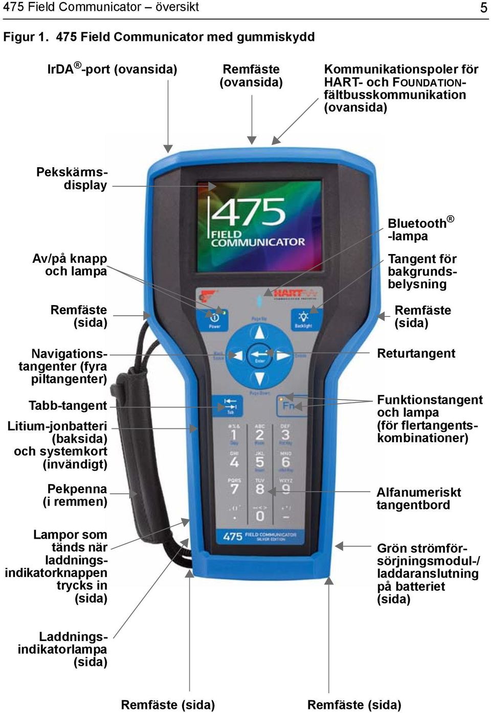 knapp och lampa Remfäste (sida) Navigationstangenter (fyra piltangenter) Tabb-tangent Litium-jonbatteri (baksida) och systemkort (invändigt) Pekpenna (i remmen) Lampor som tänds när