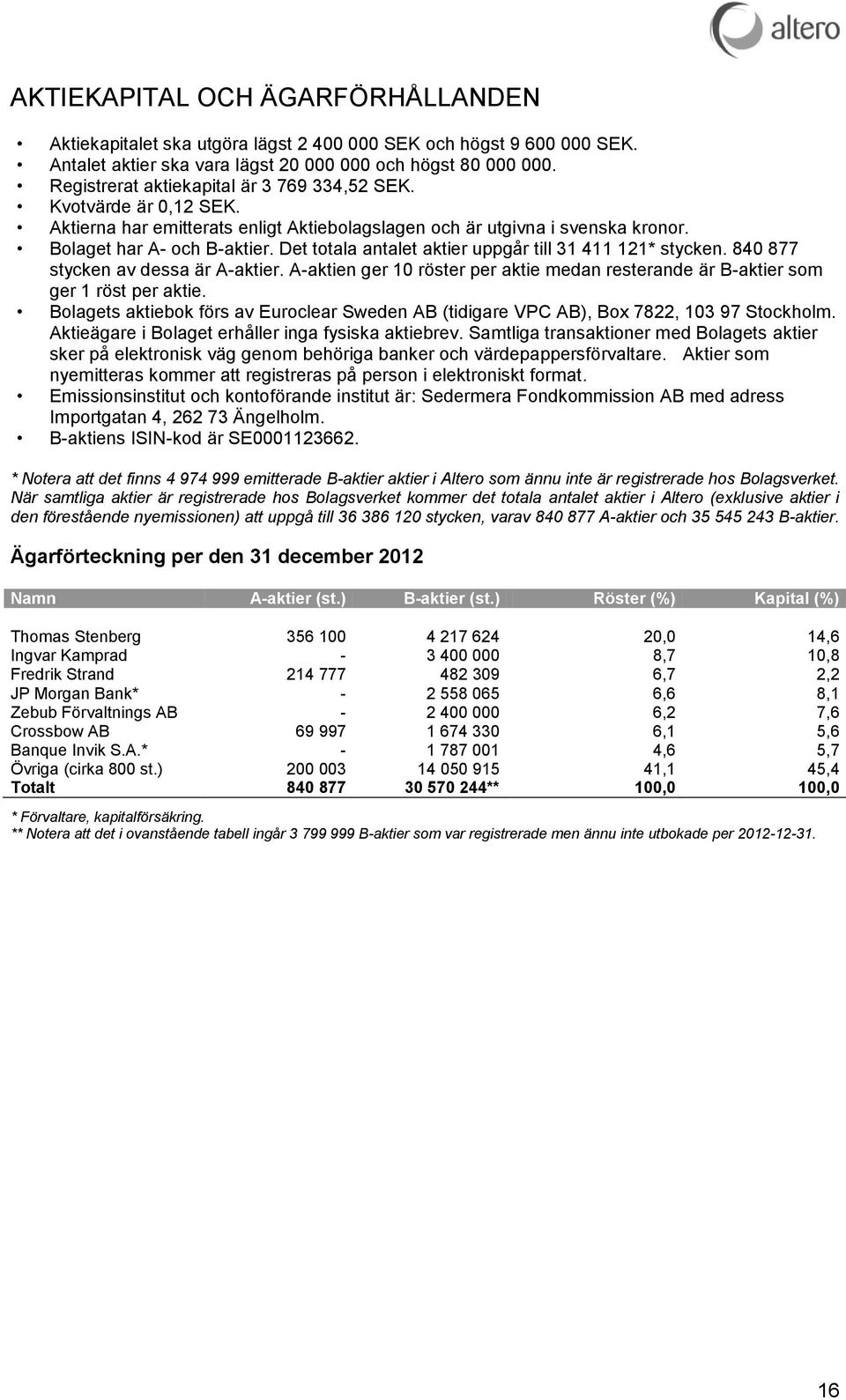 Det totala antalet aktier uppgår till 31 411 121* stycken. 840 877 stycken av dessa är A-aktier. A-aktien ger 10 röster per aktie medan resterande är B-aktier som ger 1 röst per aktie.