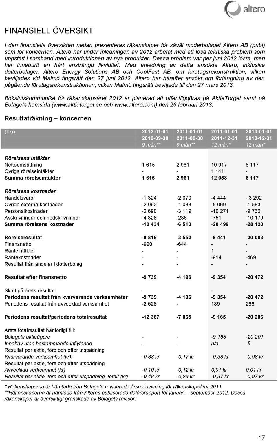 Dessa problem var per juni 2012 lösta, men har inneburit en hårt ansträngd likviditet.