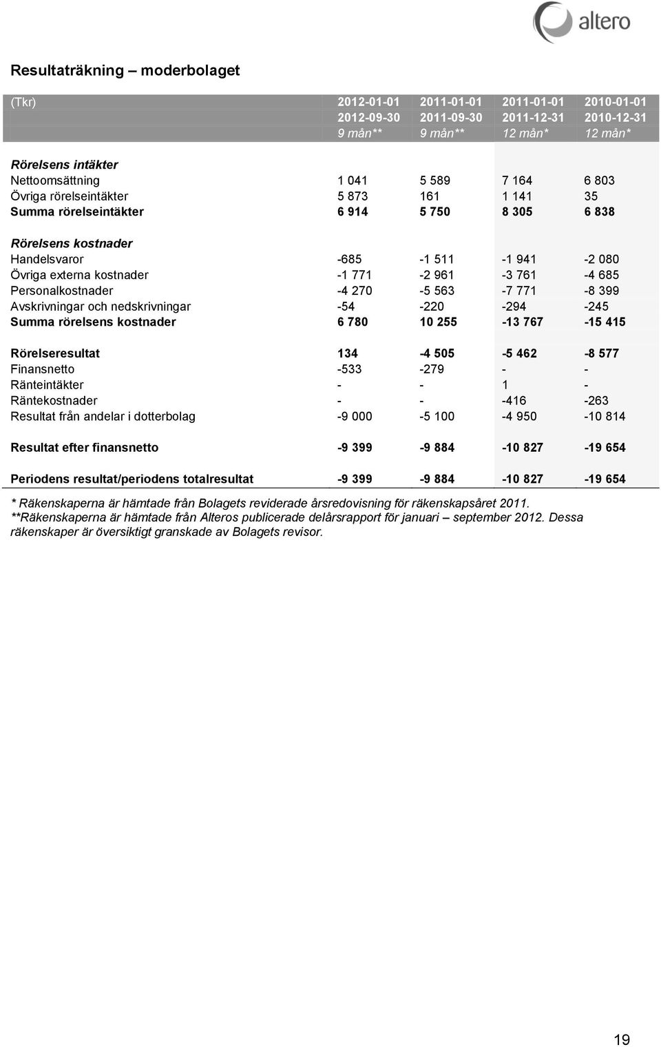 761-4 685 Personalkostnader -4 270-5 563-7 771-8 399 Avskrivningar och nedskrivningar -54-220 -294-245 Summa rörelsens kostnader 6 780 10 255-13 767-15 415 Rörelseresultat 134-4 505-5 462-8 577