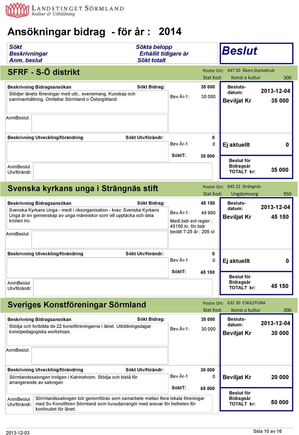 Svenska Kyrkans Unga - medl i riksorganisation - krav: Svenska Kyrkans Unga är en gemenskap av unga människor som vill upptäcka och dela kristen tro. : Bidrag: 45 15 Bev År-1: 49 9 Medl.