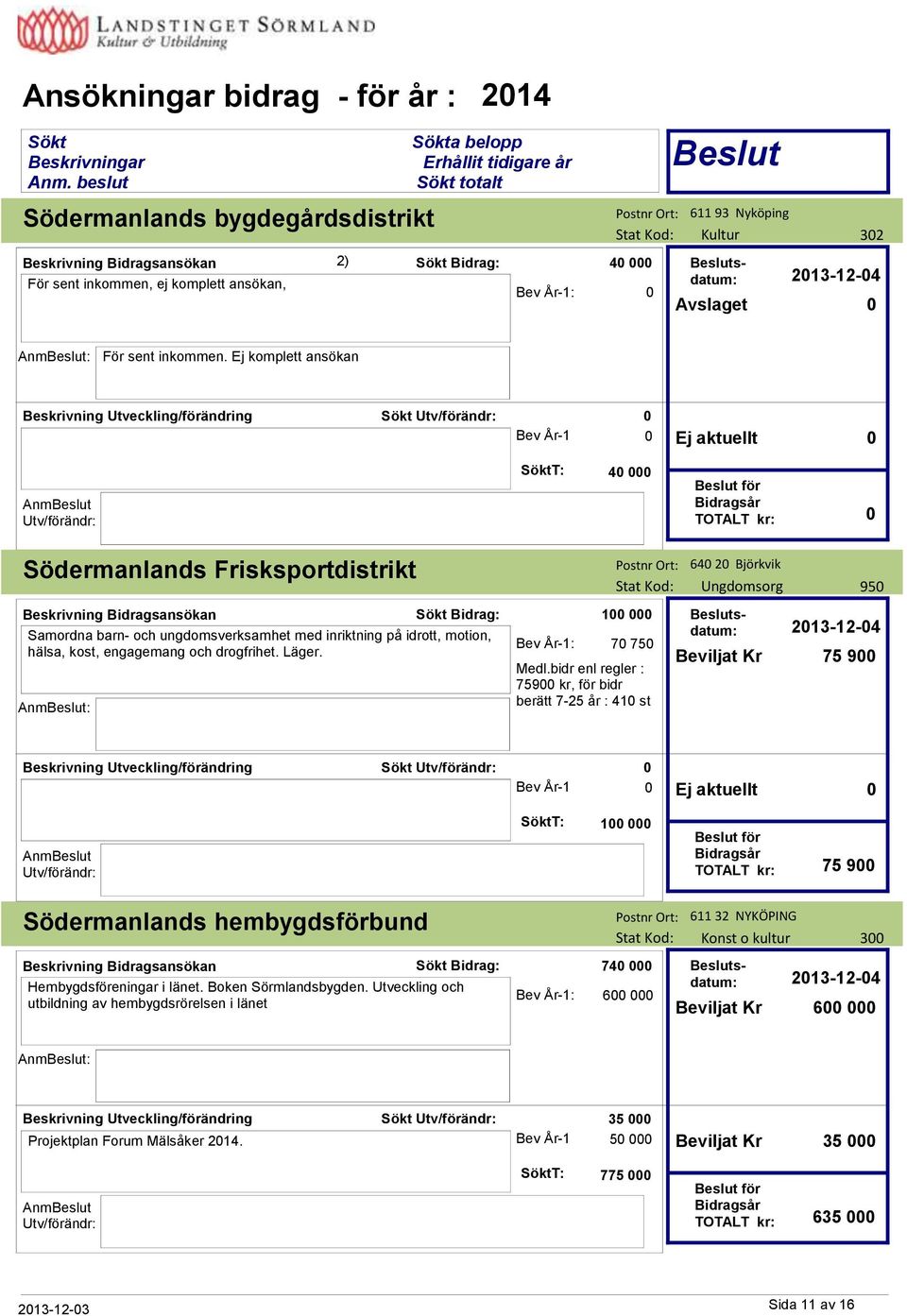 Läger. : Bidrag: 1 Bev År-1: 7 75 Medl.