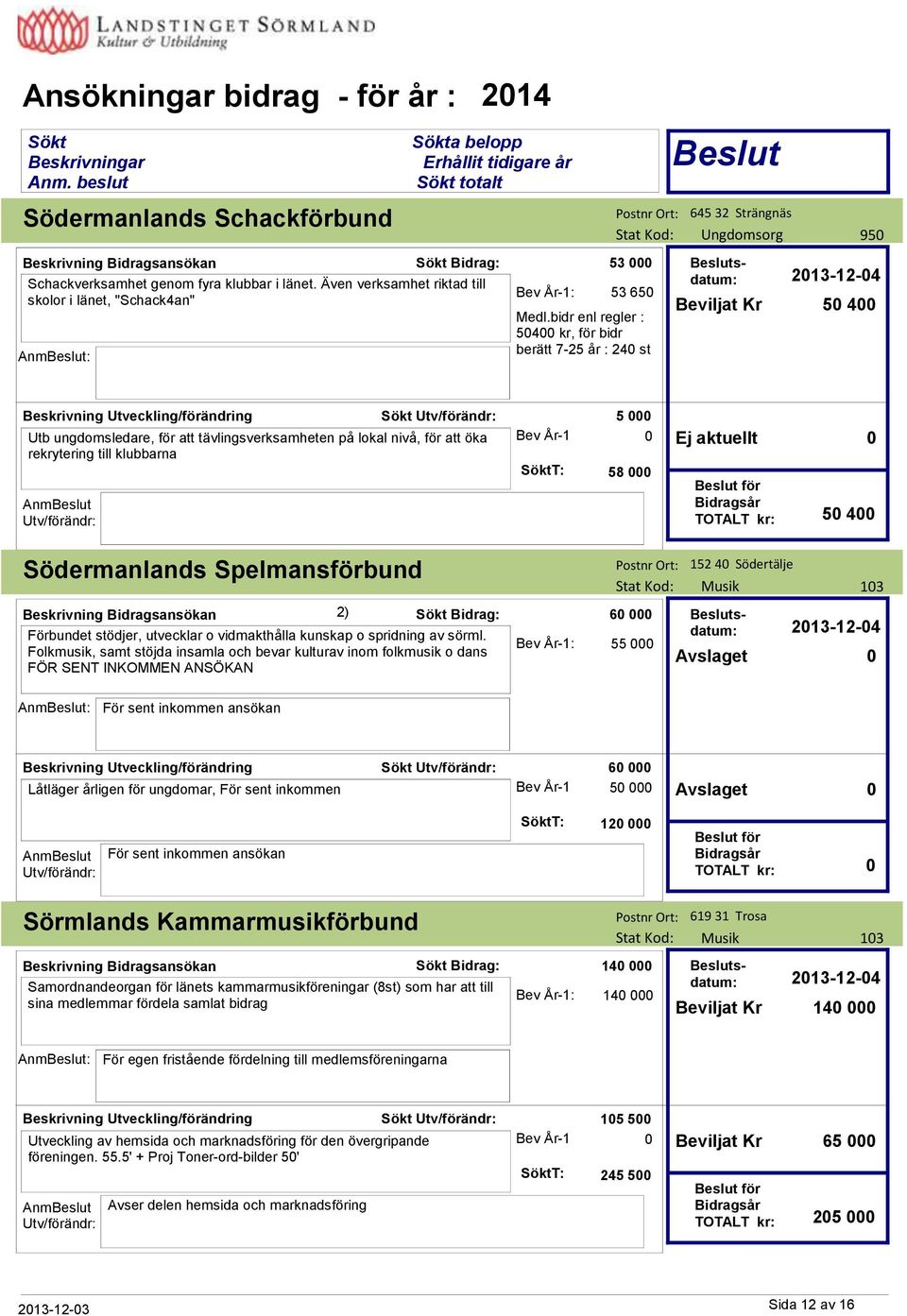 bidr enl regler : 54 kr, för bidr berätt 7-25 år : 24 st 645 32 Strängnäs 95 213-12-4 5 4 5 Utb ungdomsledare, för att tävlingsverksamheten på lokal nivå, för att öka rekrytering till klubbarna Bev