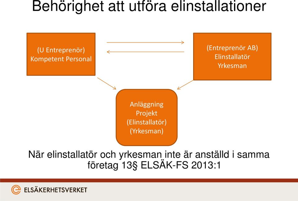 (Elinstallatör) (Yrkesman) När elinstallatör och