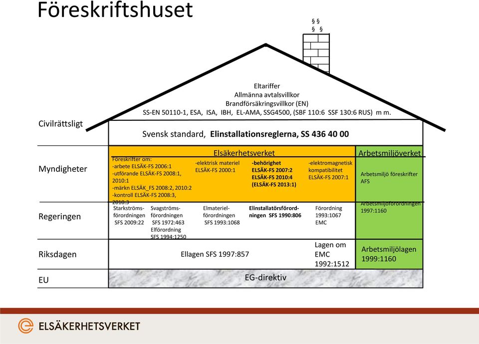 -kontroll ELSÄK-FS 2008:3, 2010:3 Starkströmsförordningen SFS 2009:22 Svagströmsförordningen SFS 1972:463 Elförordning SFS 1994:1250 Elsäkerhetsverket -elektrisk materiel ELSÄK-FS 2000:1