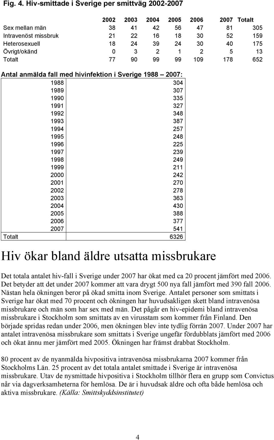 Övrigt/okänd 0 3 2 1 2 5 13 Totalt 77 90 99 99 109 178 652 Antal anmälda fall med hivinfektion i Sverige 1988 2007: 1988 304 1989 307 1990 335 1991 327 1992 348 1993 387 1994 257 1995 248 1996 225