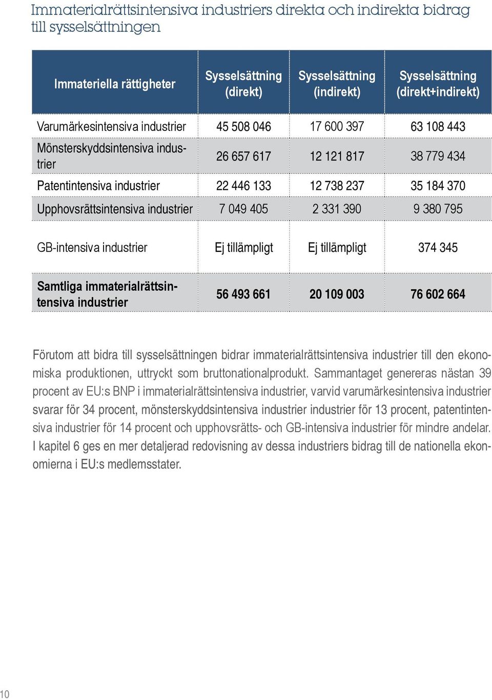 Upphovsrättsintensiva industrier 7 049 405 2 331 390 9 380 795 GB-intensiva industrier Ej tillämpligt Ej tillämpligt 374 345 Samtliga immaterialrättsintensiva industrier 56 493 661 20 109 003 76 602