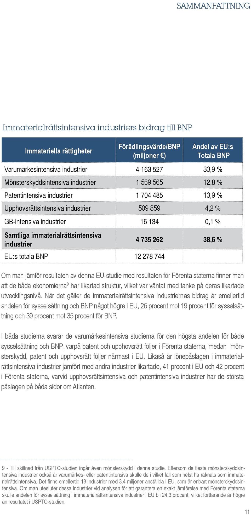 immaterialrättsintensiva industrier EU:s totala BNP 12 278 744 4 735 262 38,6 % Om man jämför resultaten av denna EU-studie med resultaten för Förenta staterna finner man att de båda ekonomierna 9