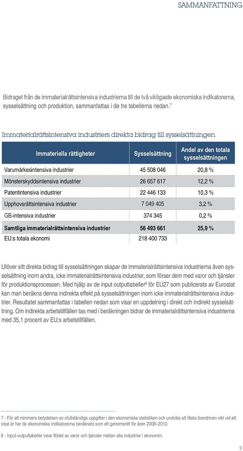 % Mönsterskyddsintensiva industrier 26 657 617 12,2 % Patentintensiva industrier 22 446 133 10,3 % Upphovsrättsintensiva industrier 7 049 405 3,2 % GB-intensiva industrier 374 345 0,2 % Samtliga