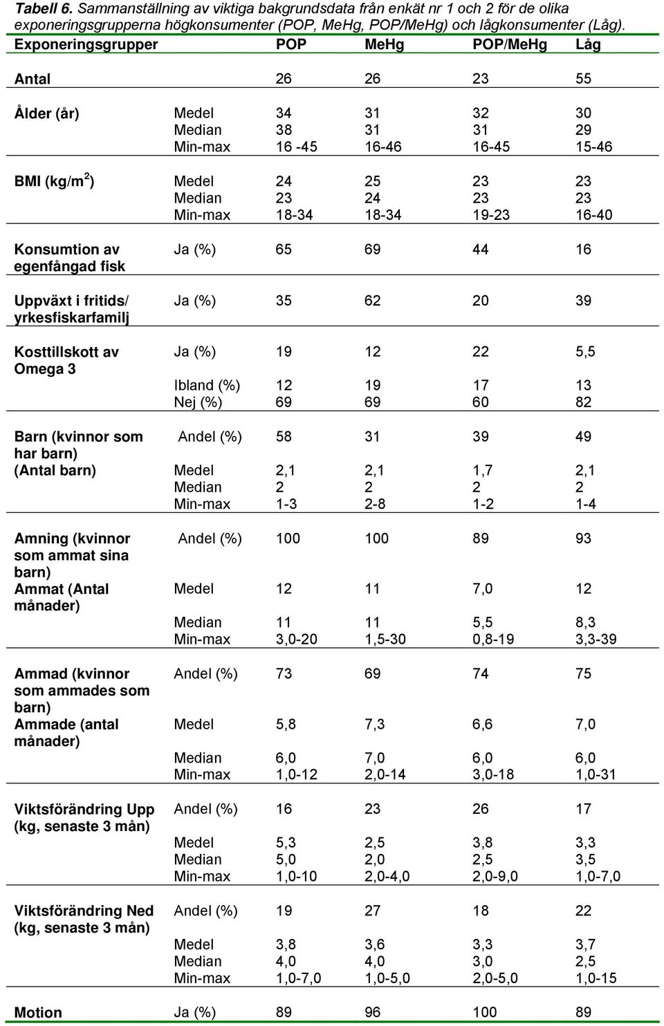 18-34 18-34 19-23 16-40 Konsumtion av egenfångad fisk Uppväxt i fritids/ yrkesfiskarfamilj Kosttillskott av Omega 3 Ja (%) 65 69 44 16 Ja (%) 35 62 20 39 Ja (%) 19 12 22 5,5 Ibland (%) 12 19 17 13