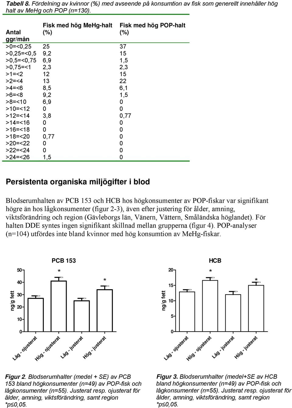 0,77 >14=<16 0 0 >16=<18 0 0 >18=<20 0,77 0 >20=<22 0 0 >22=<24 0 0 >24=<26 1,5 0 Fisk med hög POP-halt (%) Persistenta organiska miljögifter i blod Blodserumhalten av PCB 153 och HCB hos