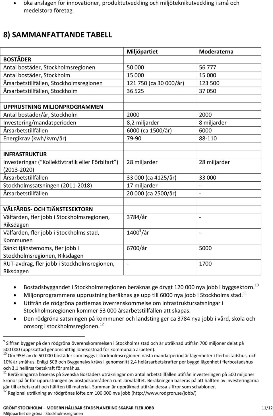 30 000/år) 123 500 Årsarbetstillfällen, Stockholm 36 525 37 050 UPPRUSTNING MILJONPROGRAMMEN Antal bostäder/år, Stockholm 2000 2000 Investering/mandatperioden 8,2 miljarder 8 miljarder