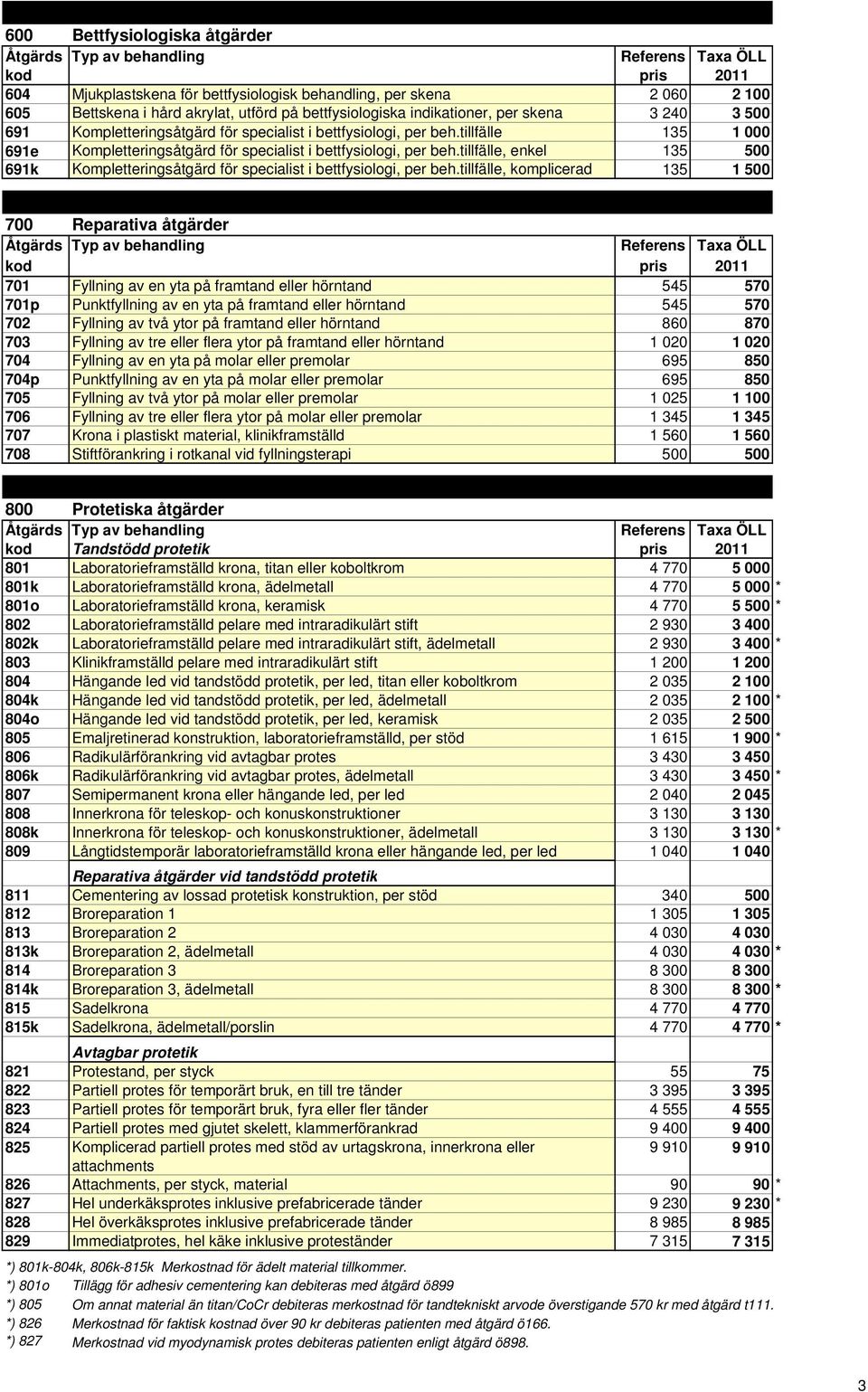 tillfälle, enkel 135 500 691k Kompletteringsåtgärd för specialist i bettfysiologi, per beh.