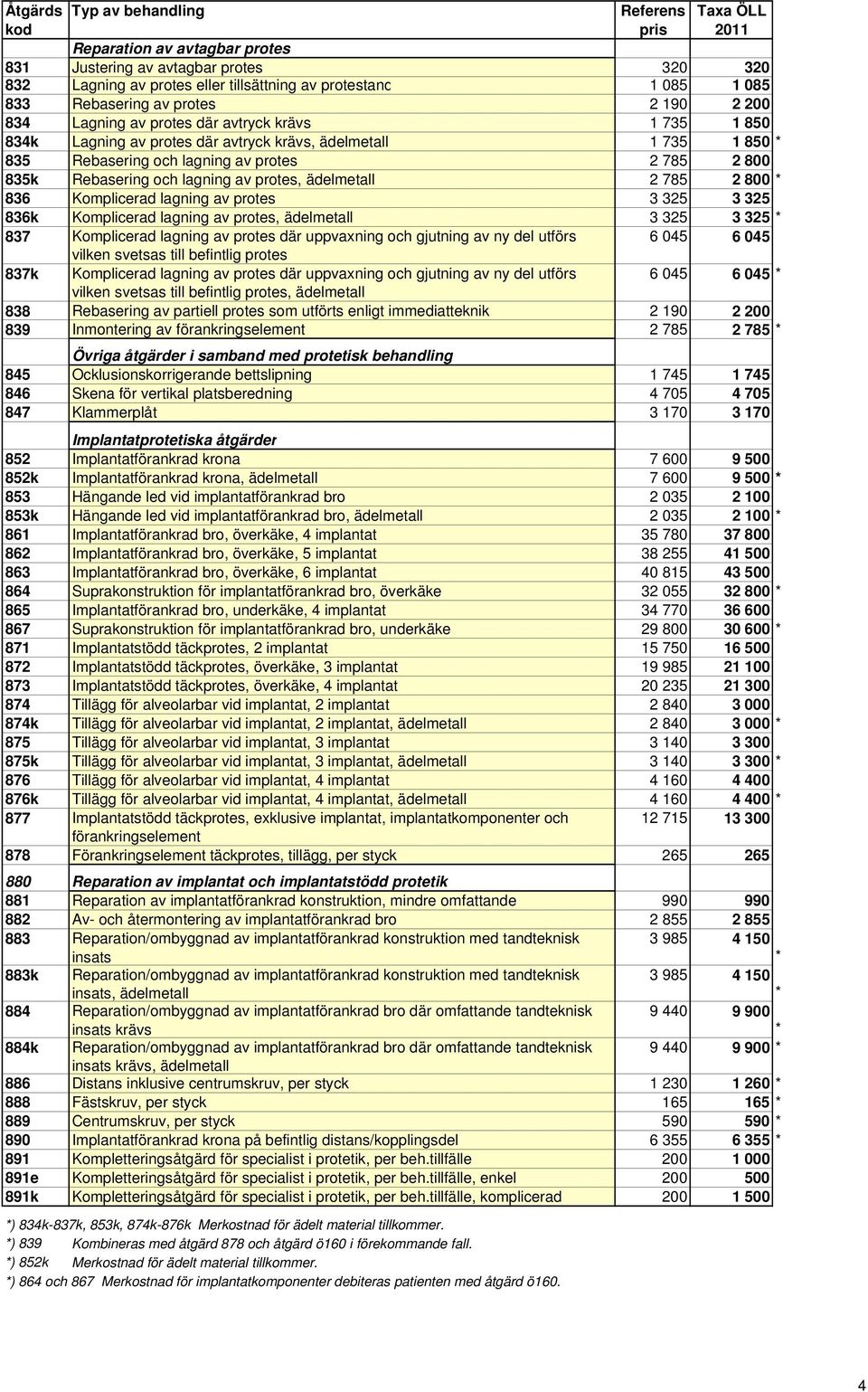 785 2 800 * 836 Komplicerad lagning av protes 3 325 3 325 836k Komplicerad lagning av protes, ädelmetall 3 325 3 325 * 837 Komplicerad lagning av protes där uppvaxning och gjutning av ny del utförs 6