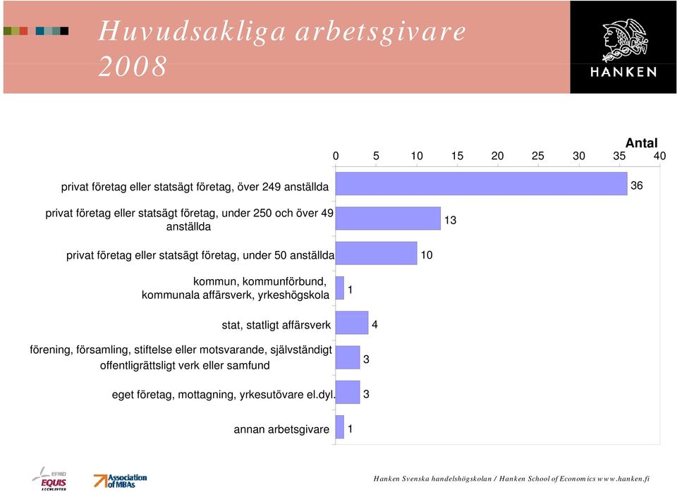 kommun, kommunförbund, kommunala affärsverk, yrkeshögskola 1 stat, statligt affärsverk 4 förening, församling, stiftelse eller