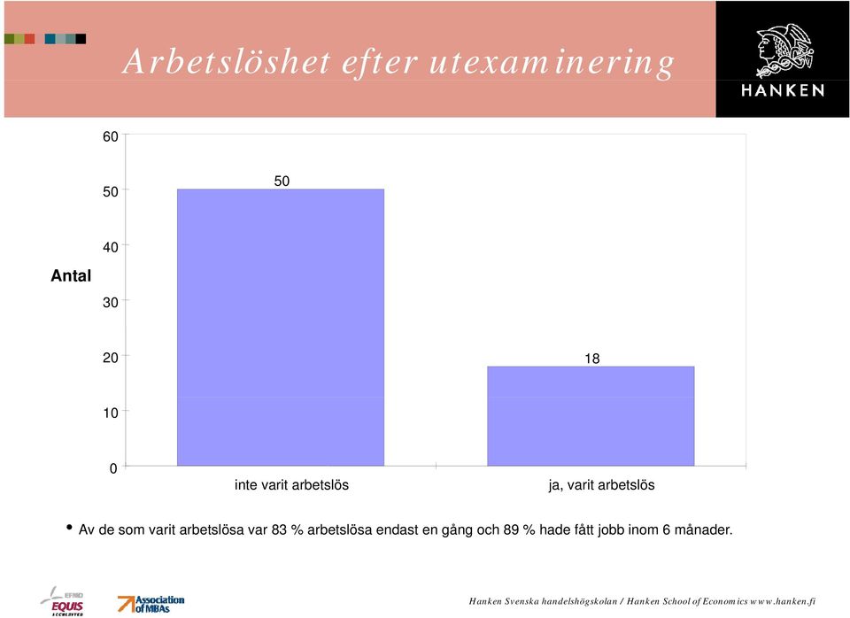 Av de som varit arbetslösa var 83 % arbetslösa