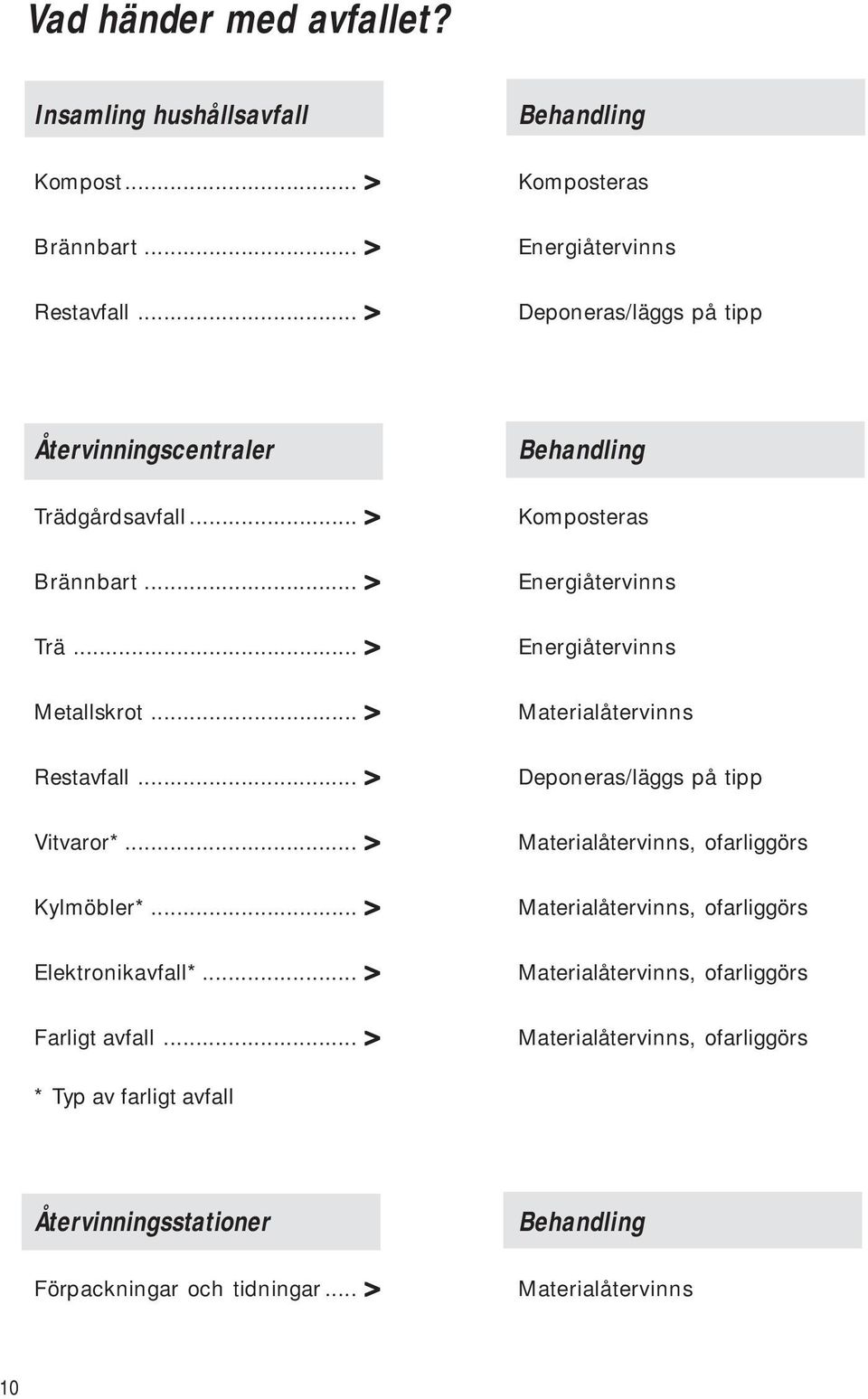 .. > Vitvaror*... > Kylmöbler*... > Elektronikavfall*... > Farligt avfall.