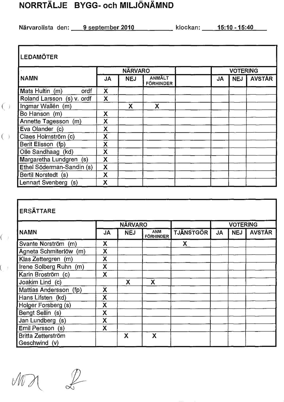 (s) X Bertil Norstedt (s) X Lennart Svenberg (s) X VOTERING JA NEJ AVSTÅR ERSÄTTARE NÄRVARO NAMN JA NEJ ANM FÖRHINDER Svante Norström (m) X X Agneta Schmiterlöw (m) Klas Zettergren (m) Irene Solberg
