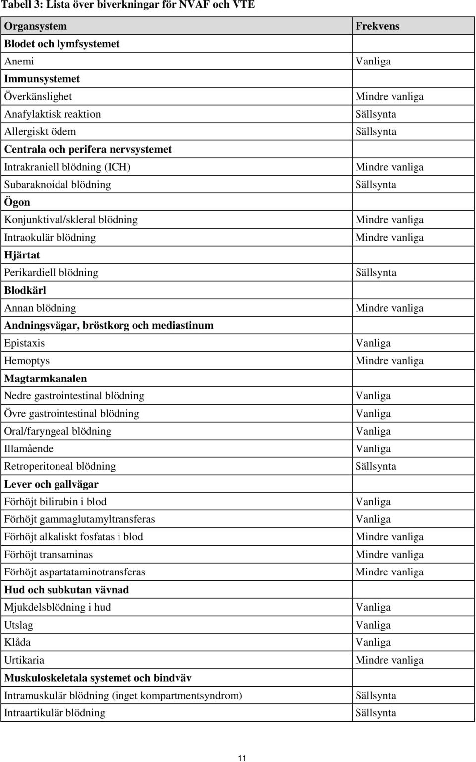 mediastinum Epistaxis Hemoptys Magtarmkanalen Nedre gastrointestinal blödning Övre gastrointestinal blödning Oral/faryngeal blödning Illamående Retroperitoneal blödning Lever och gallvägar Förhöjt