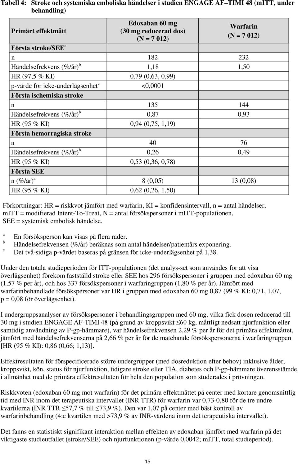 b 0,87 0,93 HR (95 % KI) 0,94 (0,75, 1,19) Första hemorragiska stroke n 40 76 Händelsefrekvens (%/år) b 0,26 0,49 HR (95 % KI) 0,53 (0,36, 0,78) Första SEE n (%/år) a 8 (0,05) 13 (0,08) HR (95 % KI)