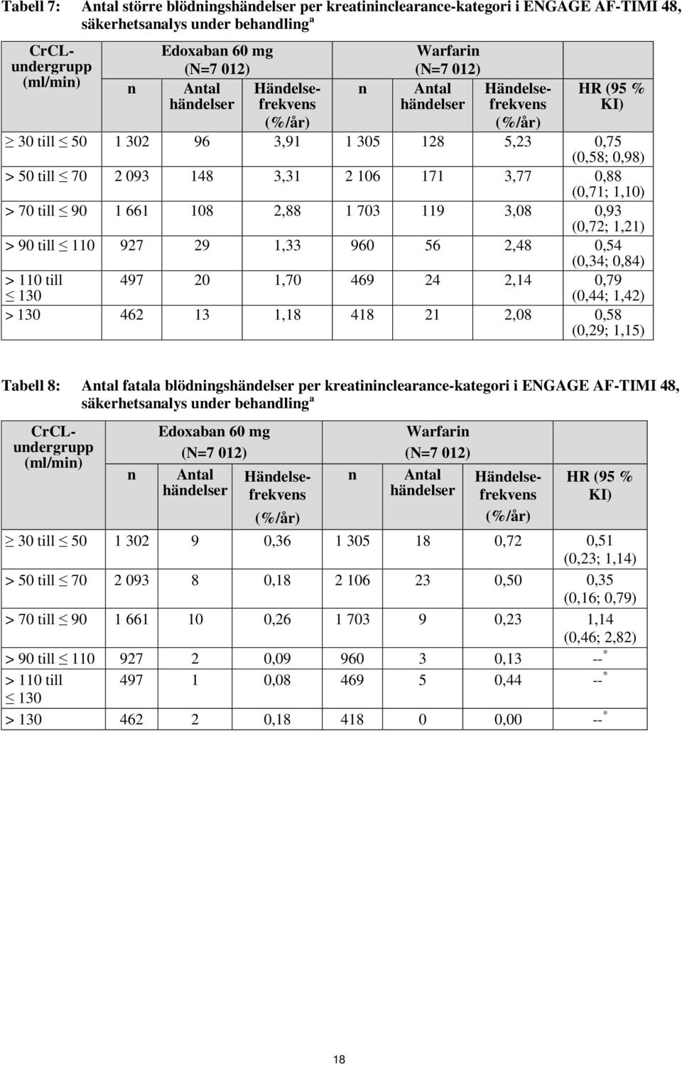 till 110 927 29 1,33 960 56 2,48 0,54 (0,34; 0,84) > 110 till 130 497 20 1,70 469 24 2,14 0,79 (0,44; 1,42) > 130 462 13 1,18 418 21 2,08 0,58 (0,29; 1,15) Tabell 8: Antal fatala blödningshändelser