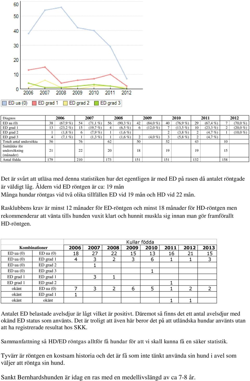 50 52 43 10 Snittålder för undersökning 21 22 20 18 19 19 15 (månader) Antal födda 179 210 173 151 151 132 158 Det är svårt att utläsa med denna statistiken hur det egentligen är med ED på rasen då