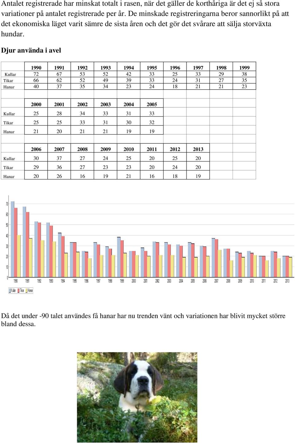 Djur använda i avel 1990 1991 1992 1993 1994 1995 1996 1997 1998 1999 Kullar 72 67 53 52 42 33 25 33 29 38 Tikar 66 62 52 49 39 33 24 31 27 35 Hanar 40 37 35 34 23 24 18 21 21 23 2000 2001 2002 2003