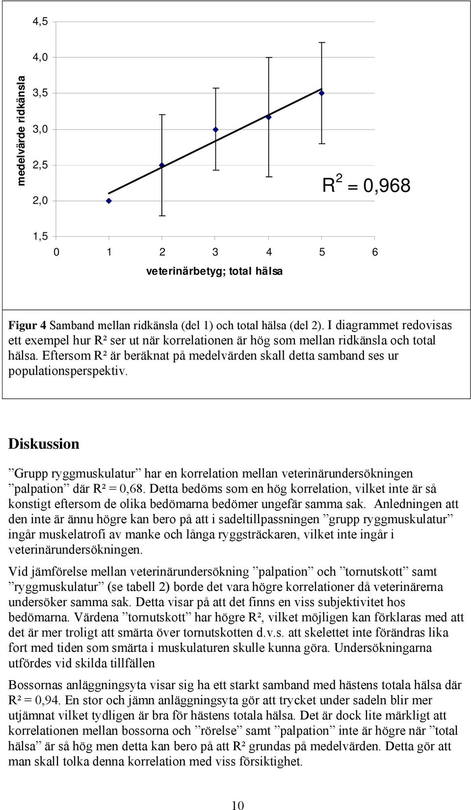 Diskussion Grupp ryggmuskulatur har en korrelation mellan veterinärundersökningen palpation där R² = 0,68.