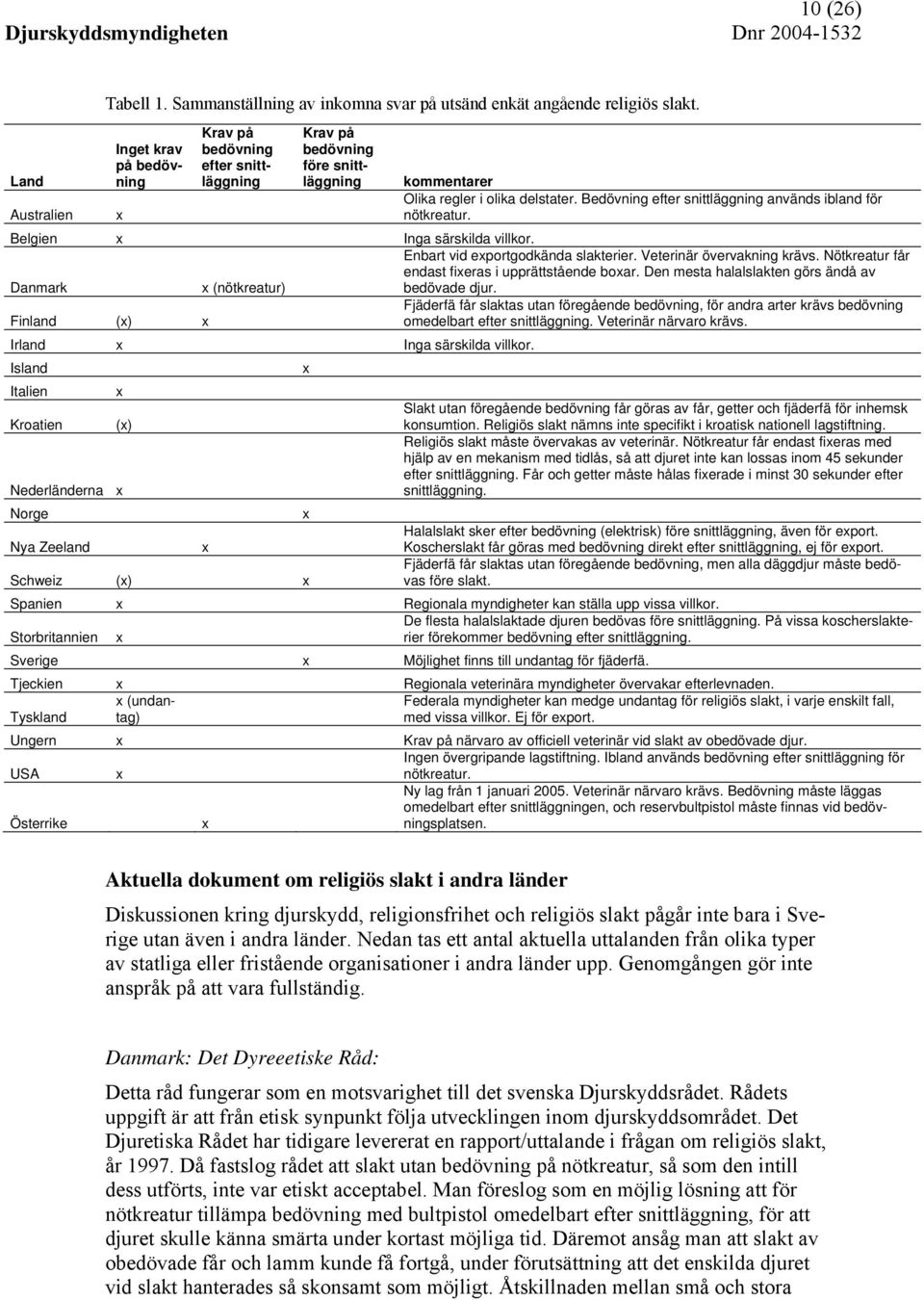 Bedövning efter snittläggning används ibland för Australien x nötkreatur. Belgien x Inga särskilda villkor. Enbart vid exportgodkända slakterier. Veterinär övervakning krävs.