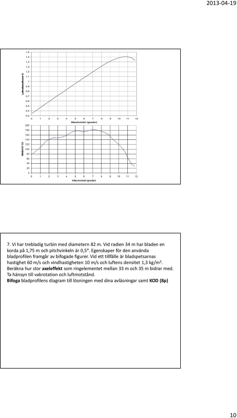 Egenskaper för den använda bladprofilen framgår av bifogade figurer.