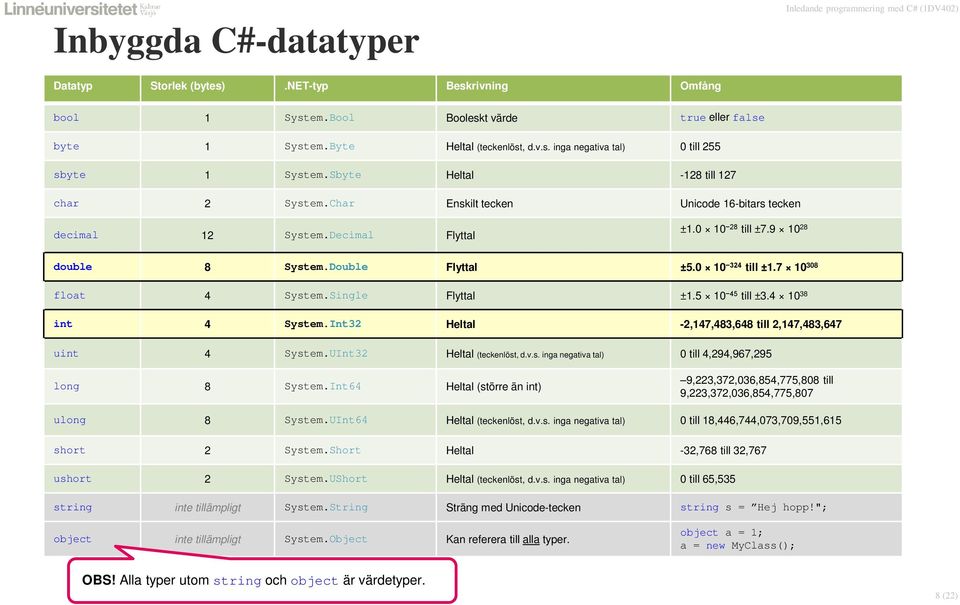 7 10 308 float 4 System.Single Flyttal ±1.5 10 45 till ±3.4 10 38 int 4 System.Int32 Heltal -2,147,483,648 till 2,147,483,647 uint 4 System.UInt32 Heltal (teckenlöst, d.v.s. inga negativa tal) 0 till 4,294,967,295 long 8 System.