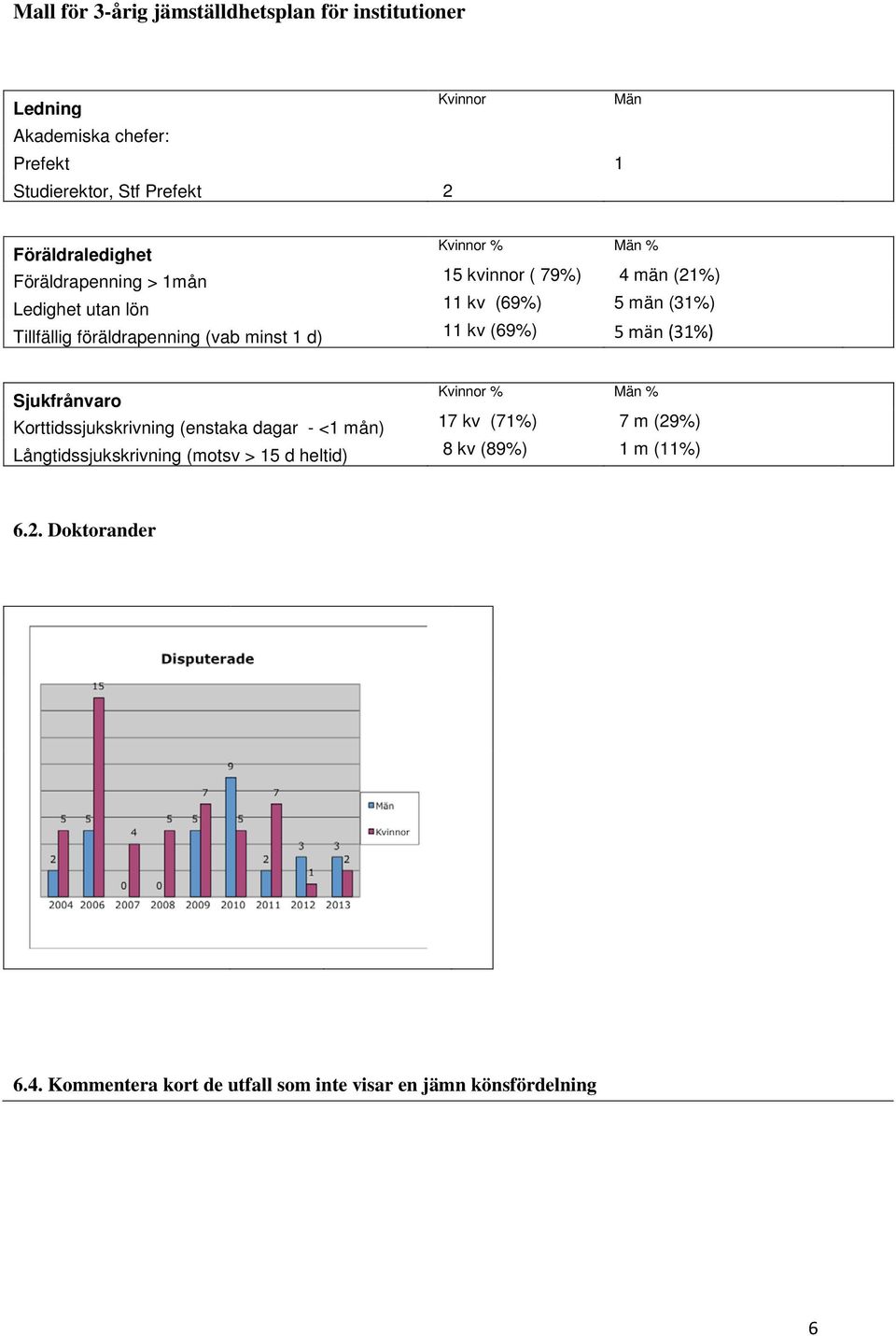 (69%) 5 män (31%) Sjukfrånvaro Kvinnor % Män % Korttidssjukskrivning (enstaka dagar - <1 mån) 17 kv (71%) 7 m (29%)