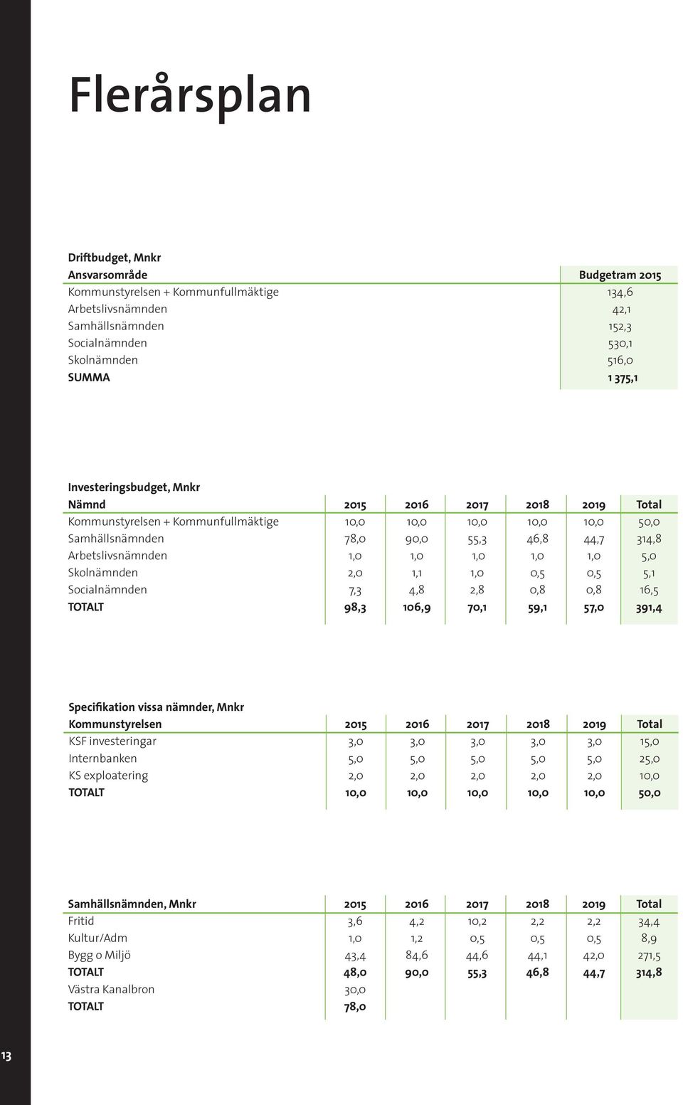 1,0 1,0 1,0 1,0 5,0 Skolnämnden 2,0 1,1 1,0 0,5 0,5 5,1 Socialnämnden 7,3 4,8 2,8 0,8 0,8 16,5 TOTALT 98,3 106,9 70,1 59,1 57,0 391,4 Specifikation vissa nämnder, Mnkr Kommunstyrelsen 2015 2016 2017