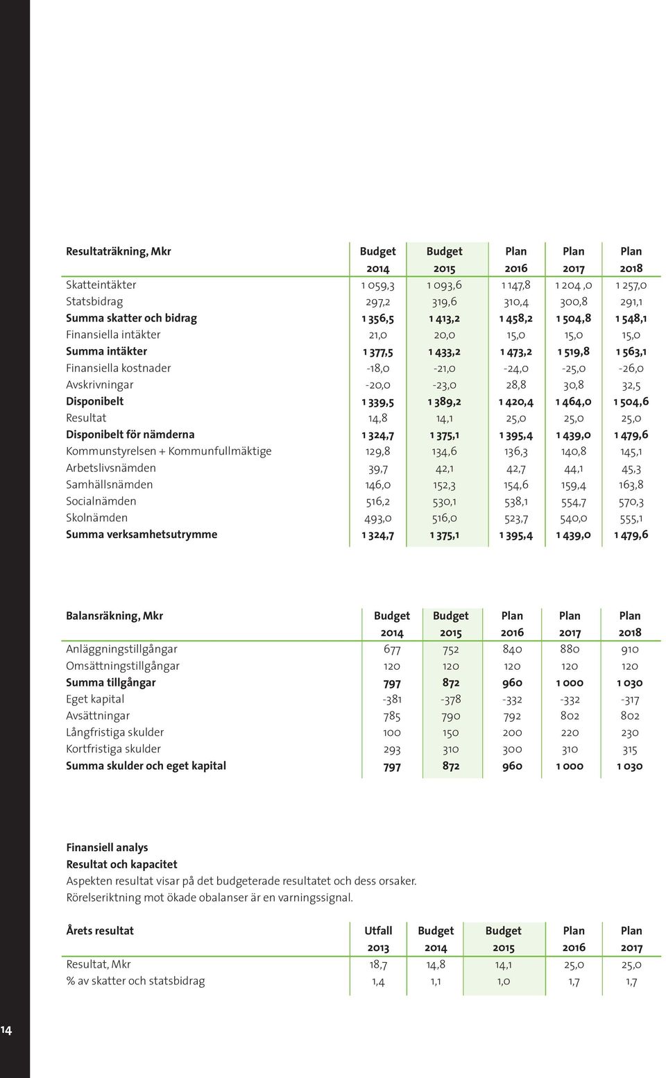 Avskrivningar -20,0-23,0 28,8 30,8 32,5 Disponibelt 1 339,5 1 389,2 1 420,4 1 464,0 1 504,6 Resultat 14,8 14,1 25,0 25,0 25,0 Disponibelt för nämderna 1 324,7 1 375,1 1 395,4 1 439,0 1 479,6