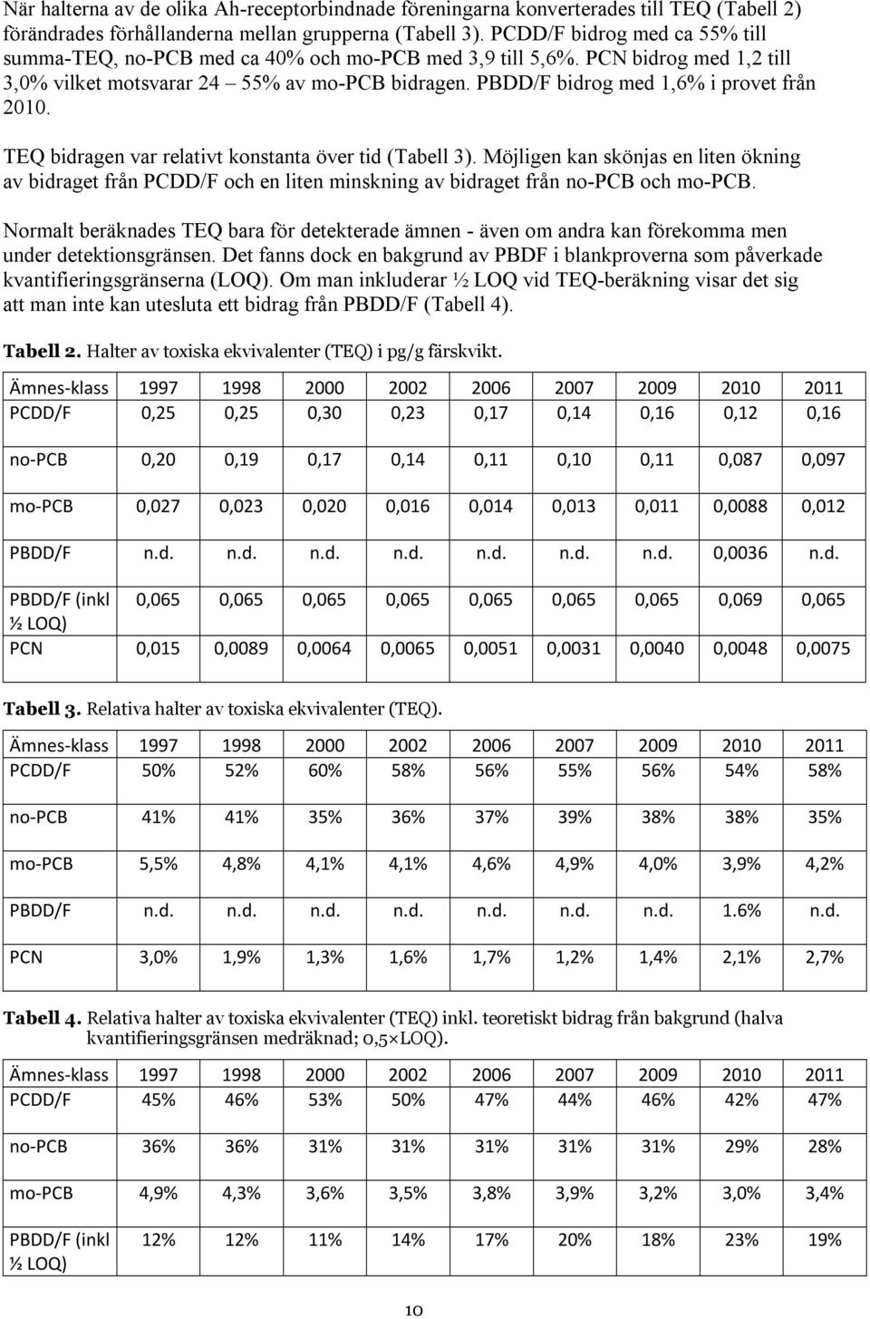 PBDD/F bidrog med 1,6% i provet från 2010. TEQ bidragen var relativt konstanta över tid (Tabell 3).