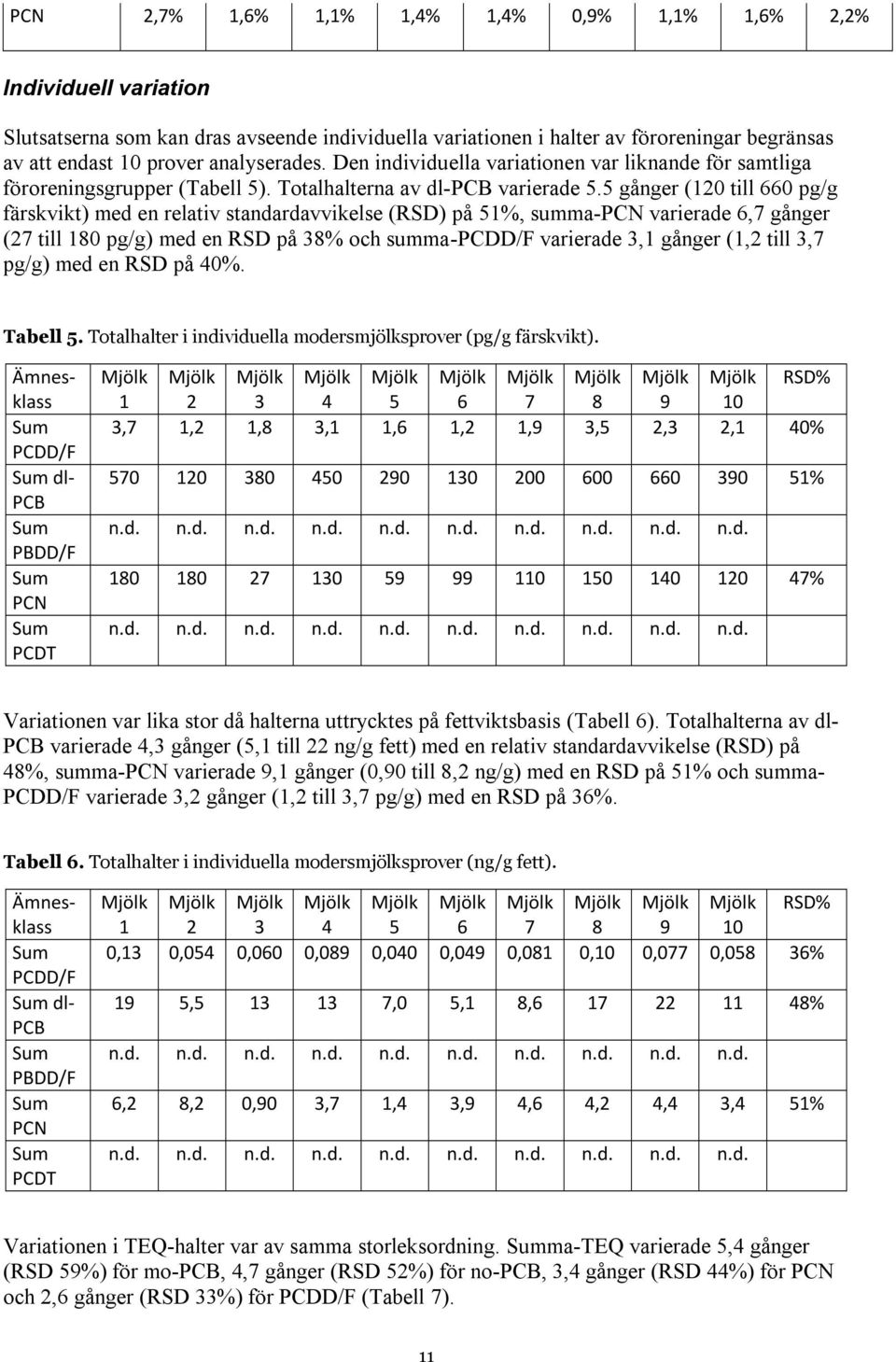 5 gånger (120 till 660 pg/g färskvikt) med en relativ standardavvikelse (RSD) på 51%, summa-pcn varierade 6,7 gånger (27 till 180 pg/g) med en RSD på 38% och summa-pcdd/f varierade 3,1 gånger (1,2