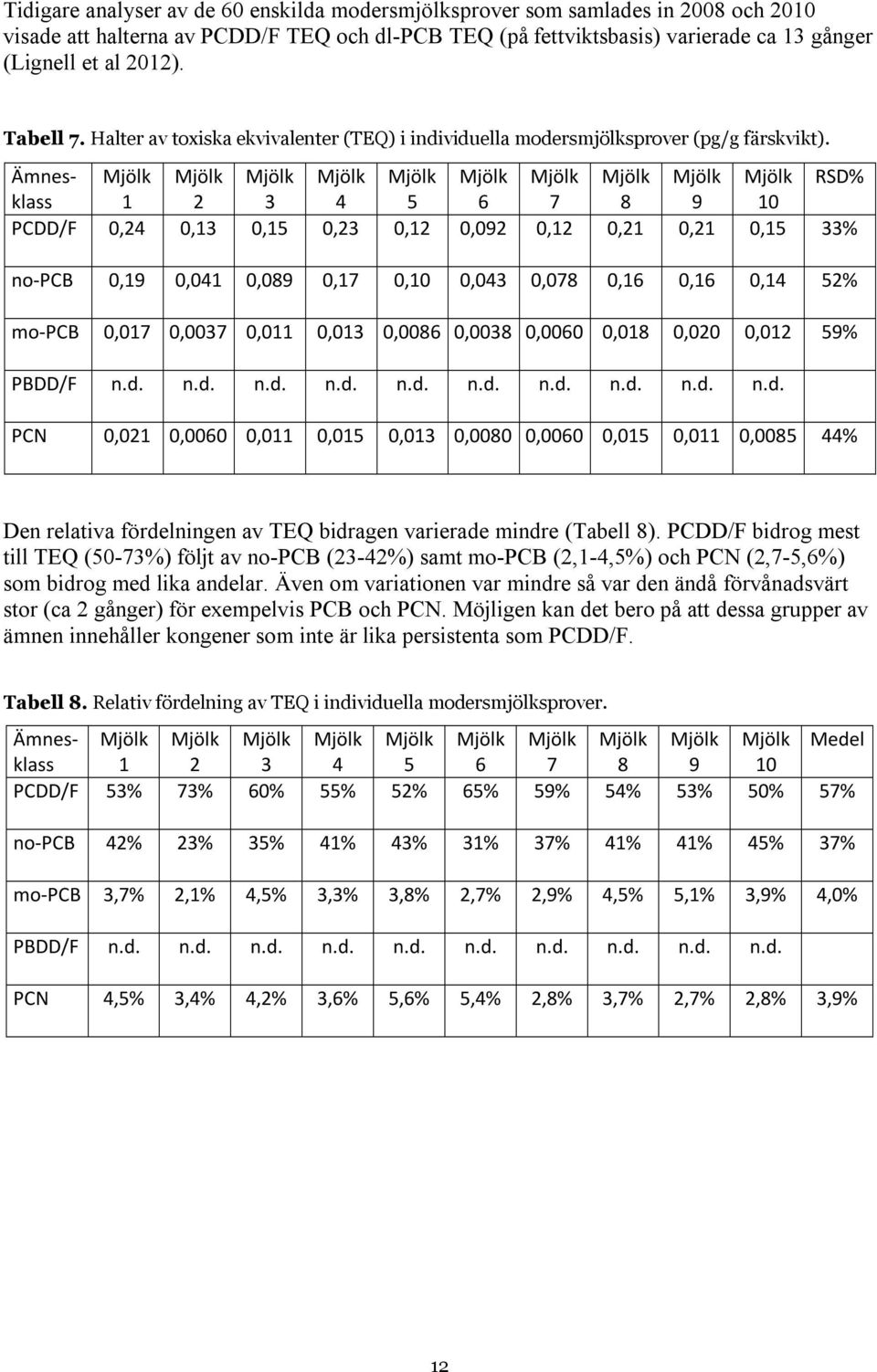 PCDD/F bidrog mest till TEQ (50-73%) följt av no-pcb (23-42%) samt mo-pcb (2,1-4,5%) och PCN (2,7-5,6%) som bidrog med lika andelar.