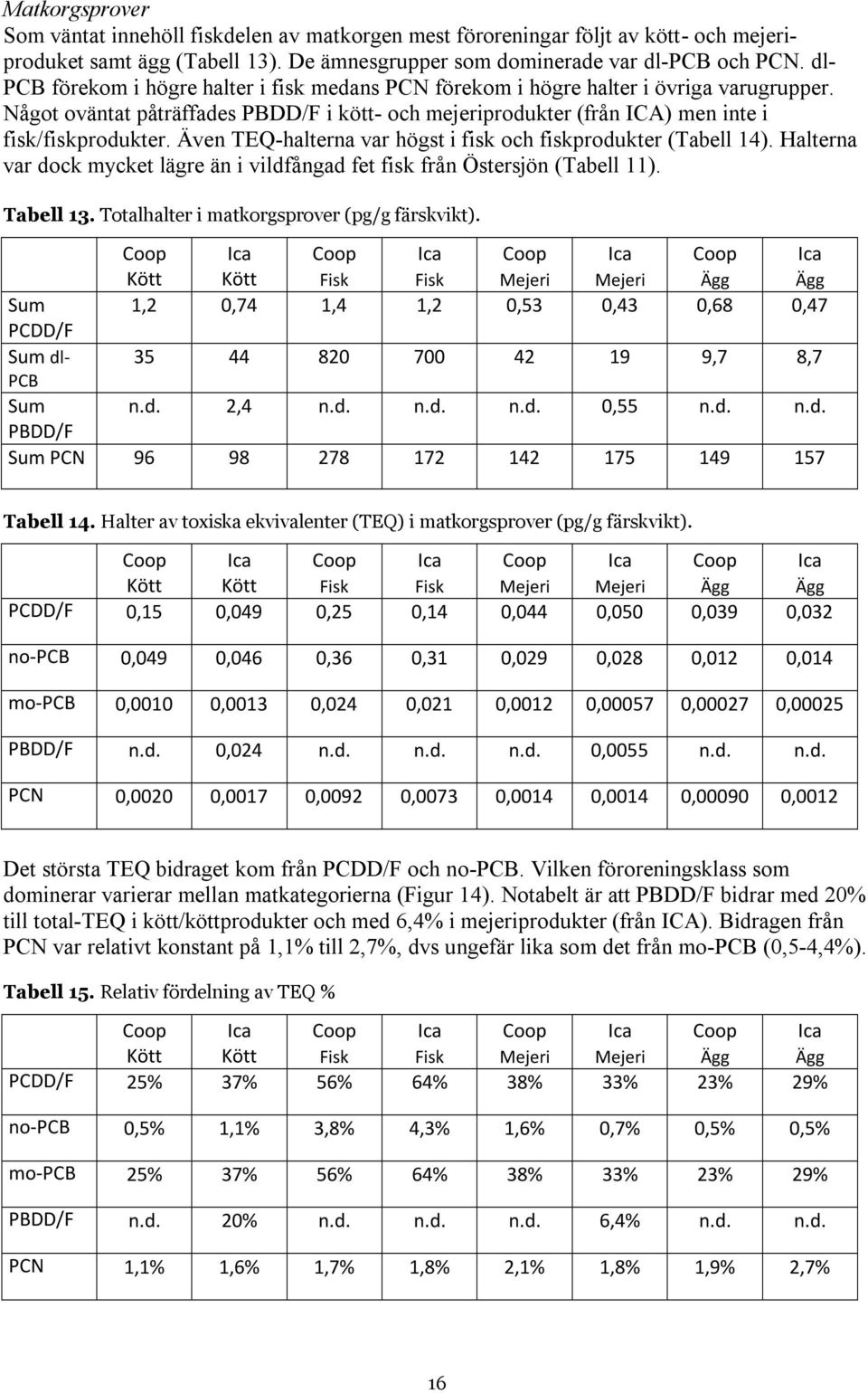 Även TEQ-halterna var högst i fisk och fiskprodukter (Tabell 14). Halterna var dock mycket lägre än i vildfångad fet fisk från Östersjön (Tabell 11). Tabell 13.