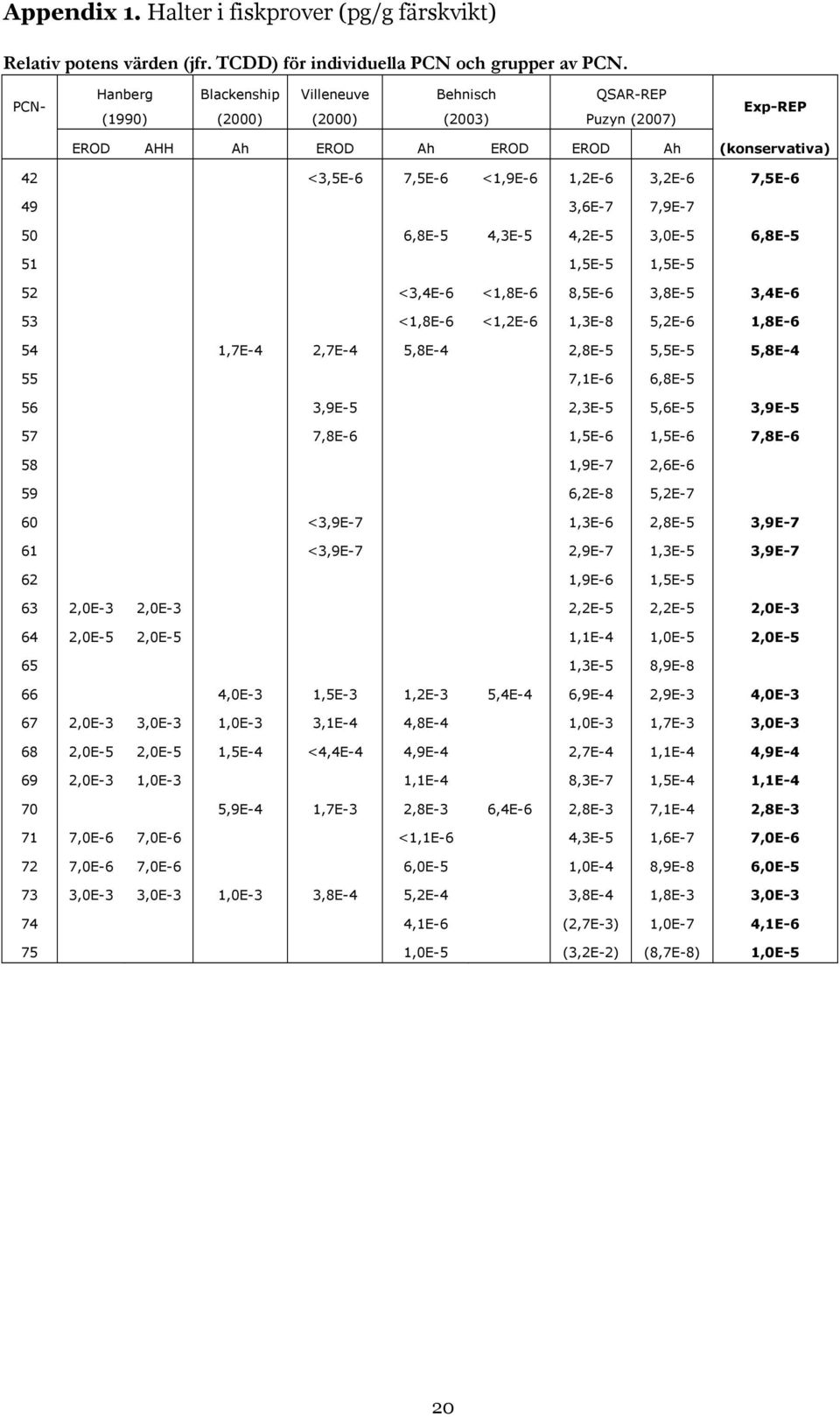 49 3,6E-7 7,9E-7 50 6,8E-5 4,3E-5 4,2E-5 3,0E-5 6,8E-5 51 1,5E-5 1,5E-5 52 <3,4E-6 <1,8E-6 8,5E-6 3,8E-5 3,4E-6 53 <1,8E-6 <1,2E-6 1,3E-8 5,2E-6 1,8E-6 54 1,7E-4 2,7E-4 5,8E-4 2,8E-5 5,5E-5 5,8E-4 55