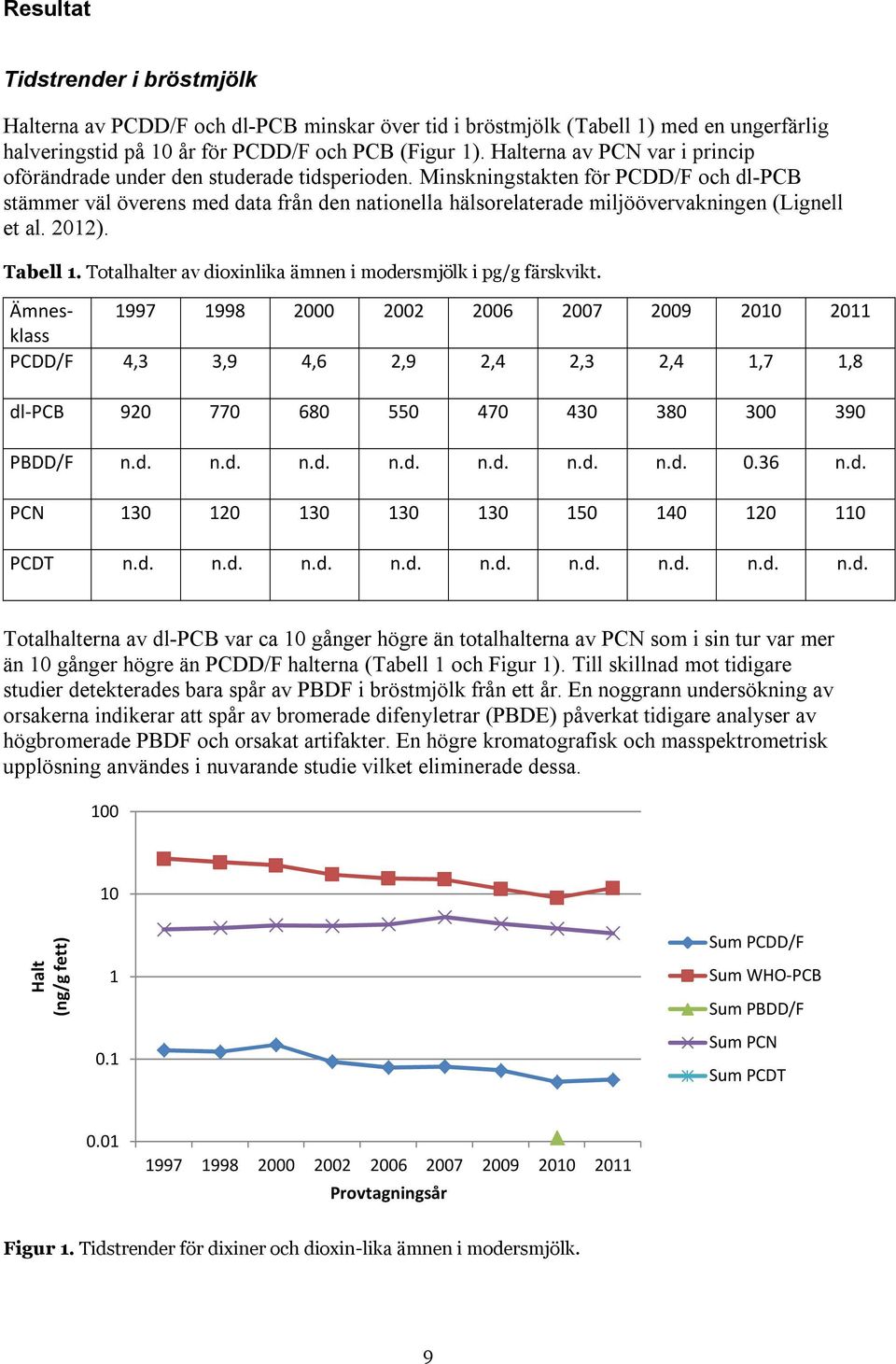 Minskningstakten för PCDD/F och dl-pcb stämmer väl överens med data från den nationella hälsorelaterade miljöövervakningen (Lignell et al. 2012). Tabell 1.