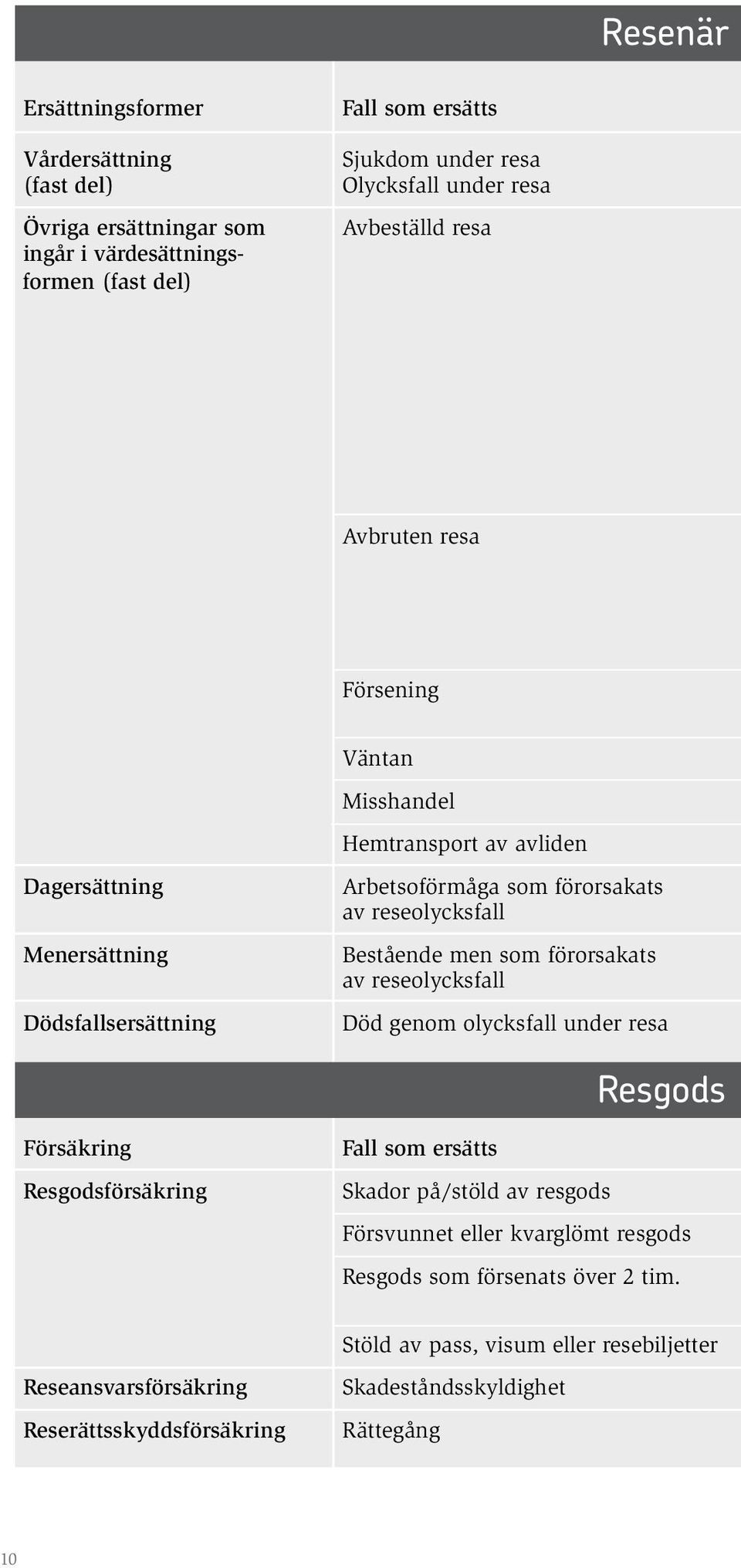 reseolycksfall Bestående men som förorsakats av reseolycksfall Död genom olycksfall under resa Resgods Försäkring Resgodsförsäkring Fall som ersätts Skador på/stöld av resgods