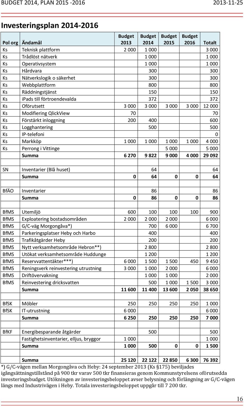 QlickView 70 70 Ks Förstärkt inloggning 200 400 600 Ks Logghantering 500 500 Ks IP-telefoni 0 Ks Markköp 1000 1000 1000 1000 4000 Ks Perrong i Vittinge 5000 5000 Summa 6270 9822 9000 4000 29092 SN