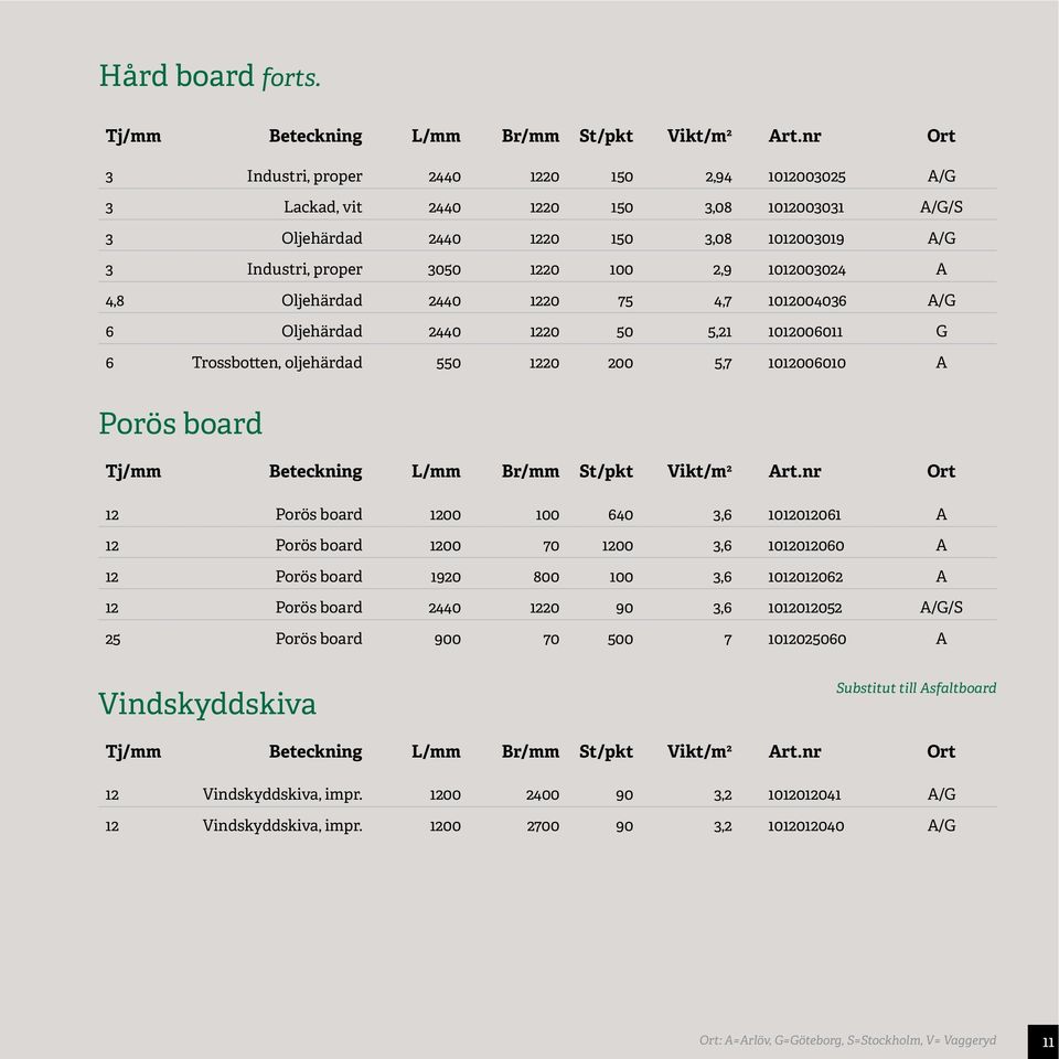 1012003024 A 4,8 Oljehärdad 2440 1220 75 4,7 1012004036 A/G 6 Oljehärdad 2440 1220 50 5,21 1012006011 G 6 Trossbotten, oljehärdad 550 1220 200 5,7 1012006010 A Porös board Tj/mm Beteckning L/mm Br/mm