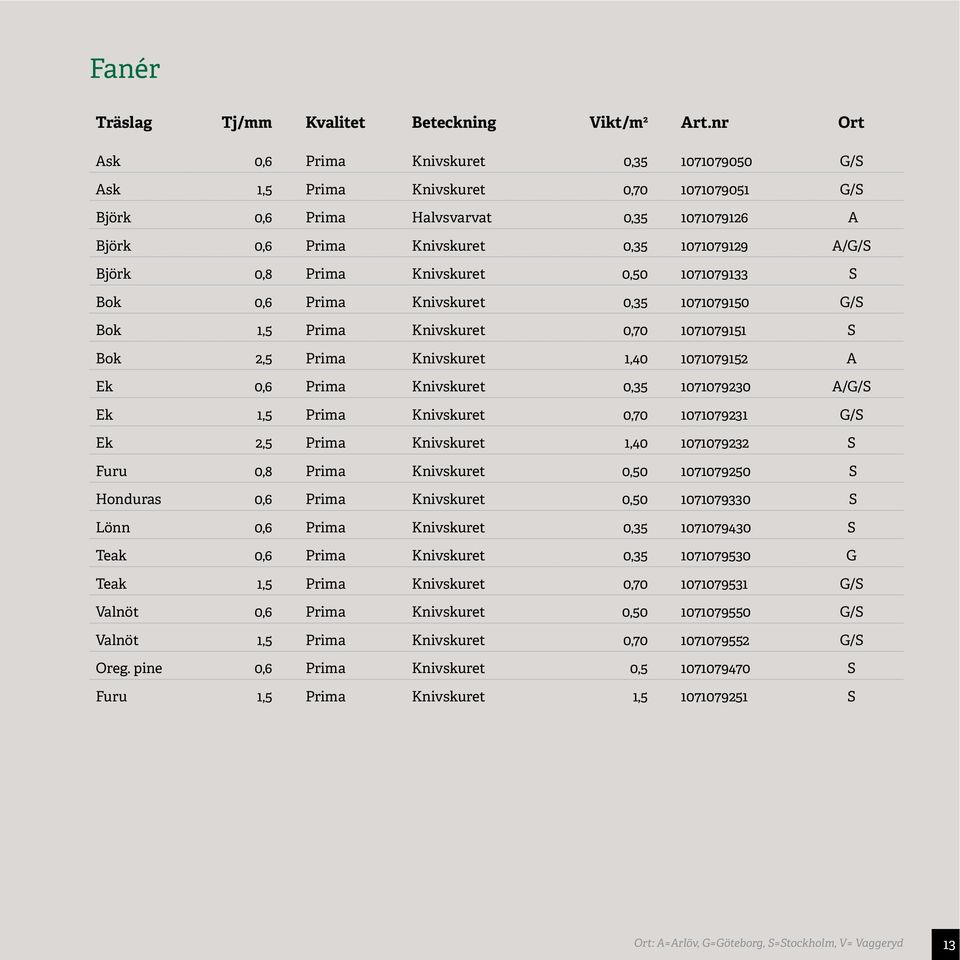 0,8 Prima Knivskuret 0,50 1071079133 S Bok 0,6 Prima Knivskuret 0,35 1071079150 G/S Bok 1,5 Prima Knivskuret 0,70 1071079151 S Bok 2,5 Prima Knivskuret 1,40 1071079152 A Ek 0,6 Prima Knivskuret 0,35