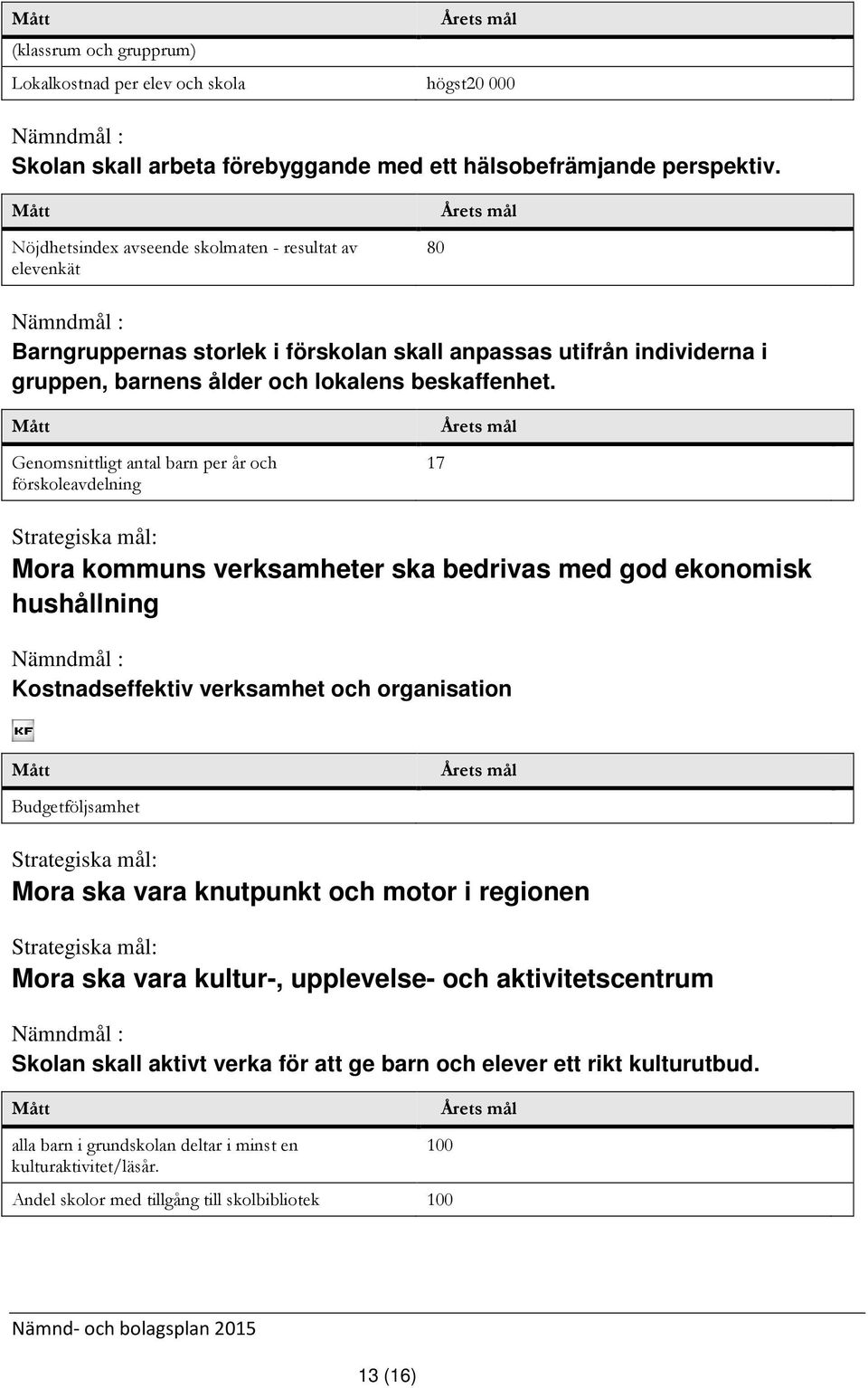 Genomsnittligt antal barn per år och förskoleavdelning 17 Strategiska mål: Mora kommuns verksamheter ska bedrivas med god ekonomisk hushållning Kostnadseffektiv verksamhet och organisation