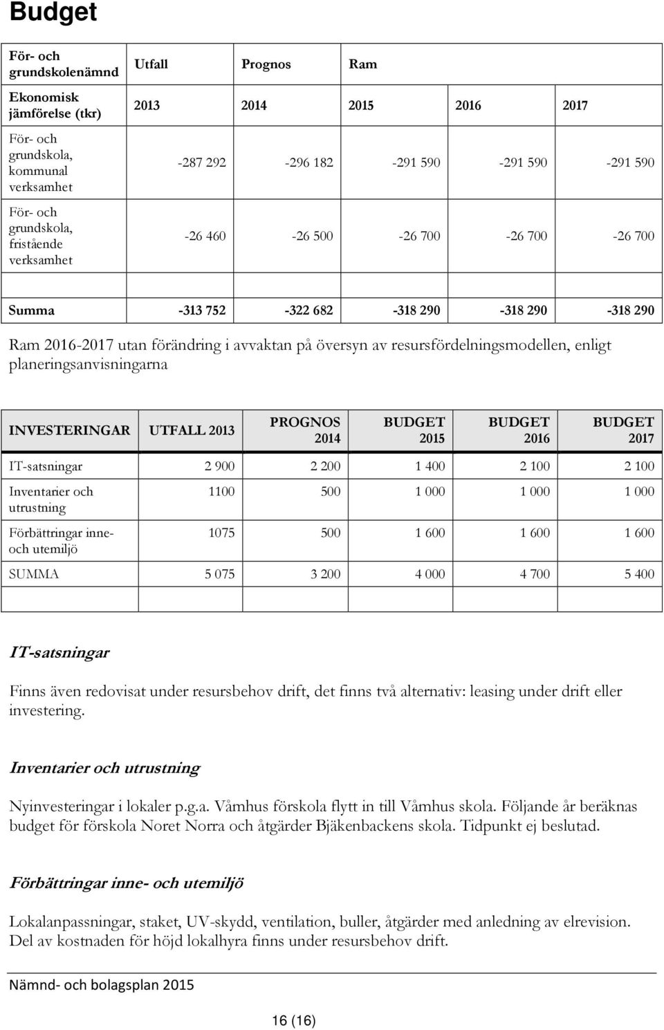 planeringsanvisningarna INVESTERINGAR UTFALL 2013 PROGNOS 2014 BUDGET 2015 BUDGET 2016 BUDGET 2017 IT-satsningar 2 900 2 200 1 400 2 100 2 100 Inventarier och utrustning Förbättringar inneoch