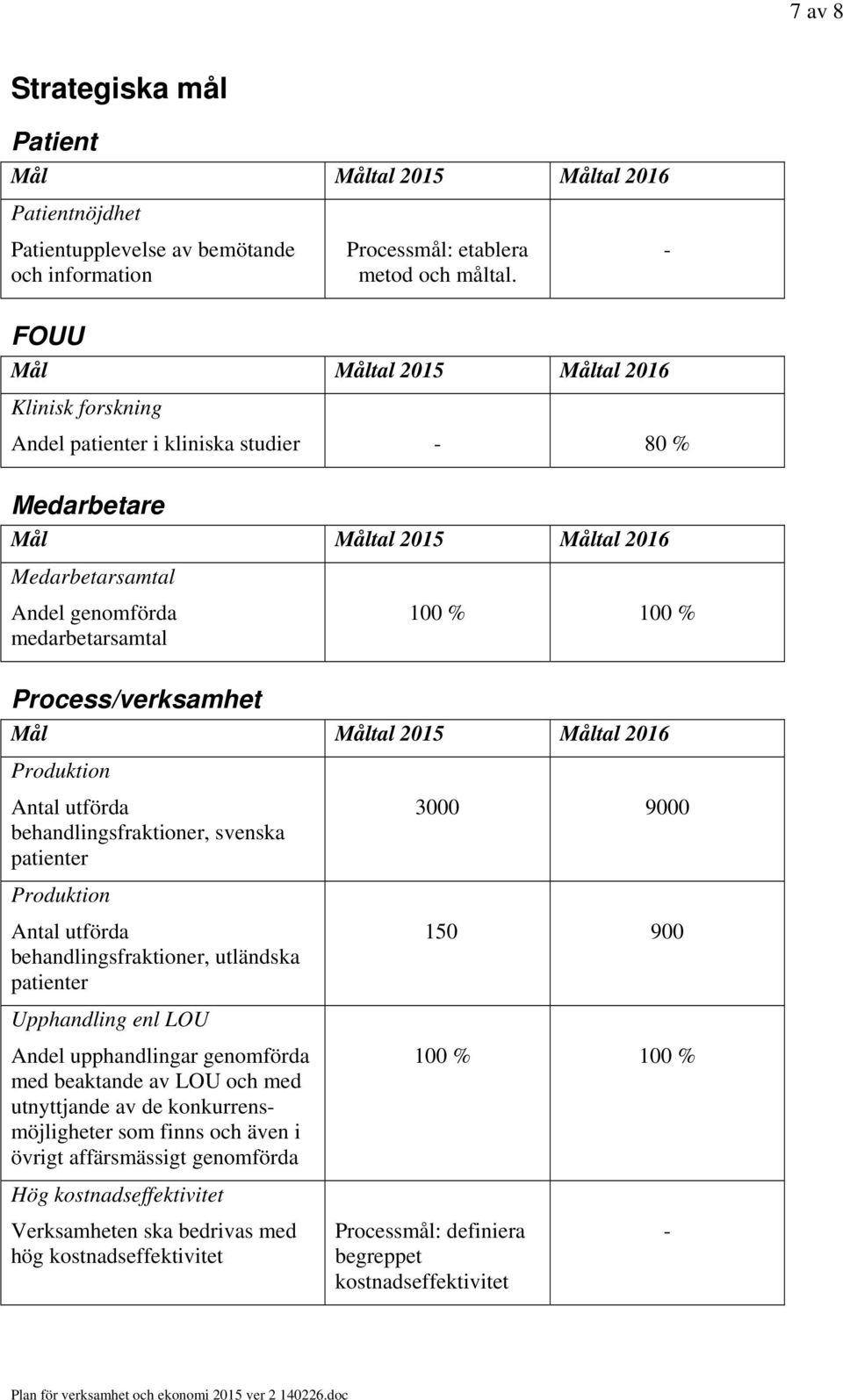 Process/verksamhet Mål Måltal 2015 Måltal 2016 Produktion Antal utförda behandlingsfraktioner, svenska patienter 3000 9000 Produktion Antal utförda behandlingsfraktioner, utländska patienter 150 900