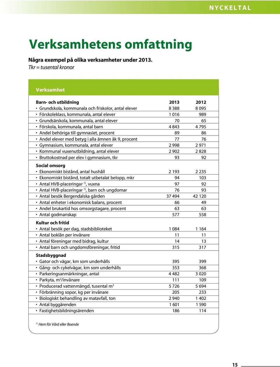 kommunala, antal elever 70 65 Förskola, kommunala, antal barn 4 843 4 795 Andel behöriga till gymnasiet, procent 89 86 Andel elever med betyg i alla ämnen åk 9, procent 77 76 Gymnasium, kommunala,